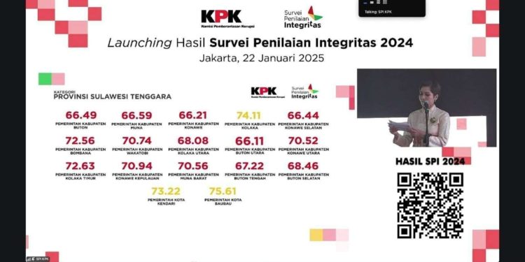 14 Kabupaten di Sultra Masuk Kategori Rentan dalam SPI 2024, KPK Serukan Perbaikan Tata
